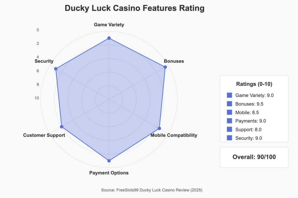 Casino Features Rating