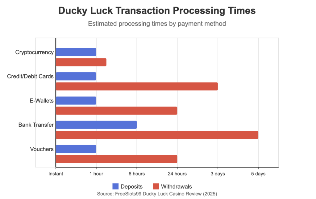 Transaction Processing Times