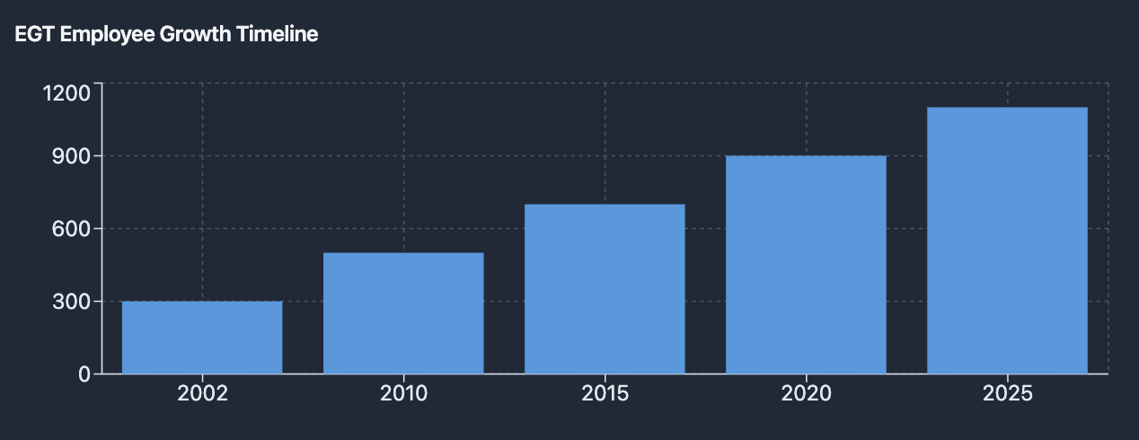 EGT Employee Growth