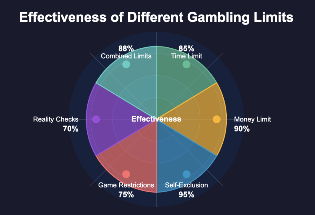 Gambling Limits