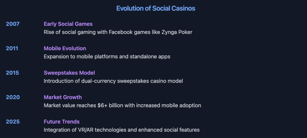 Social Casino Evolution Timeline