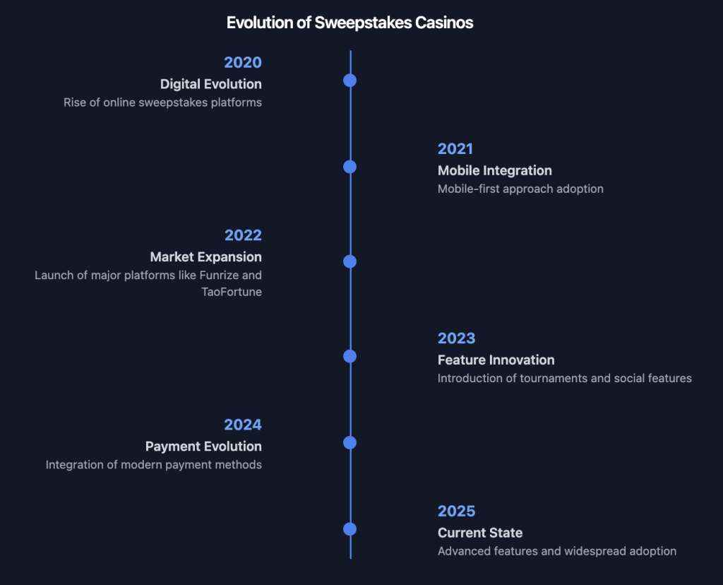 Sweepstakes Casinos Evolution