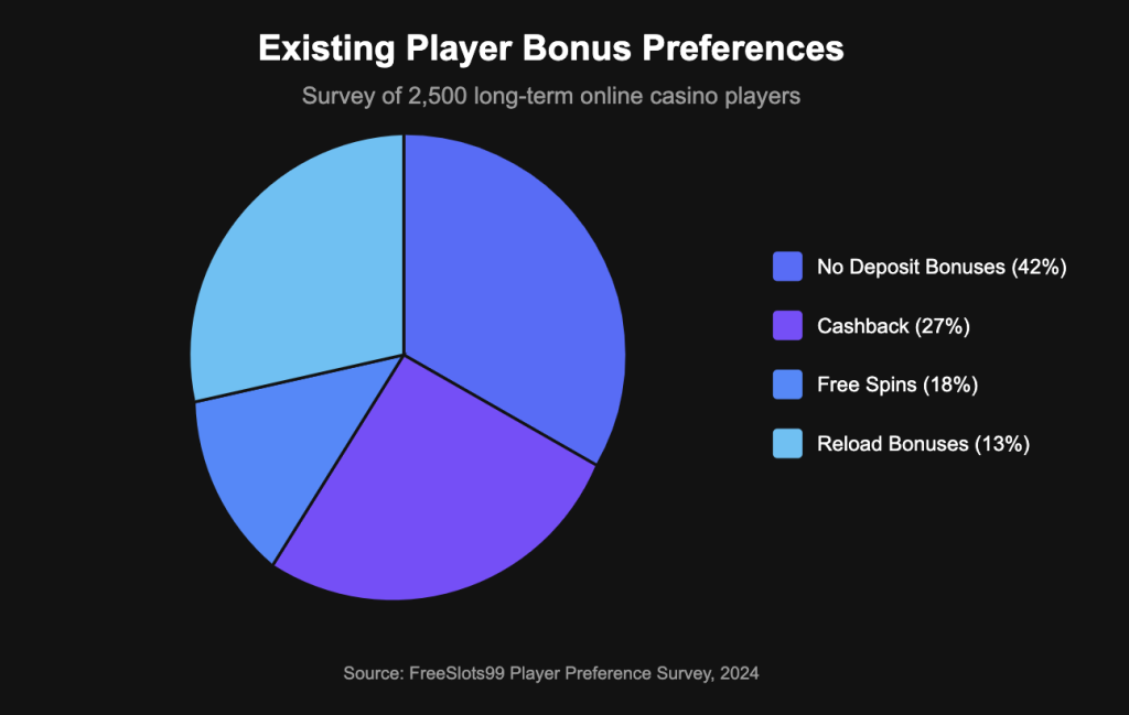 Existing Player Bonus Preferences