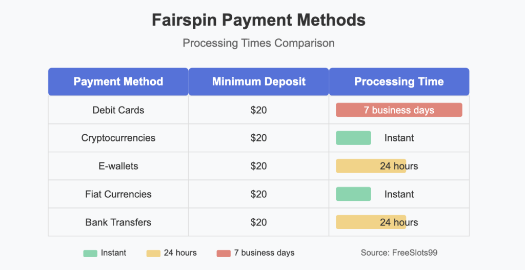 Methods Processing Times
