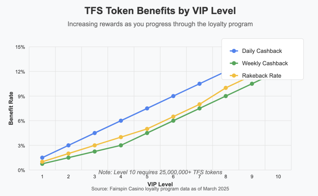 Token Benefits by VIP Level