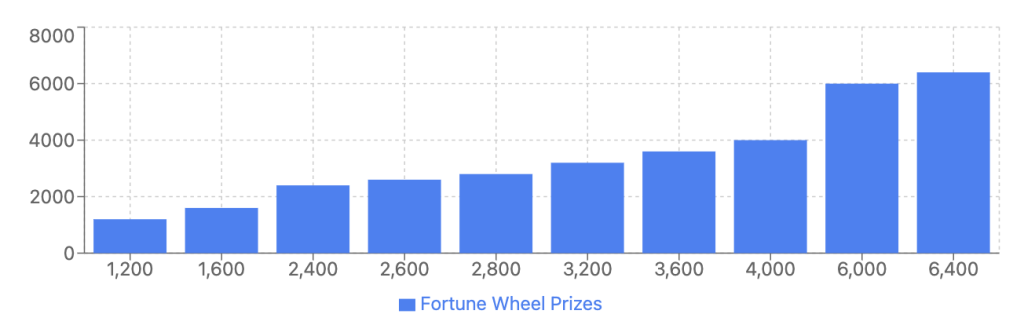 Shark Week Slot Fortune Wheel Prizes