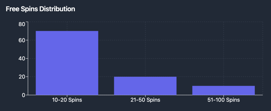 No Deposit Bonus Free Spins Distribution