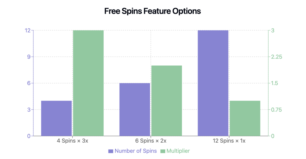 Temple of Fire Slot Free Spins Comparison