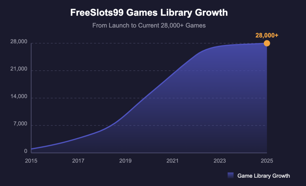 Games Library Growth
