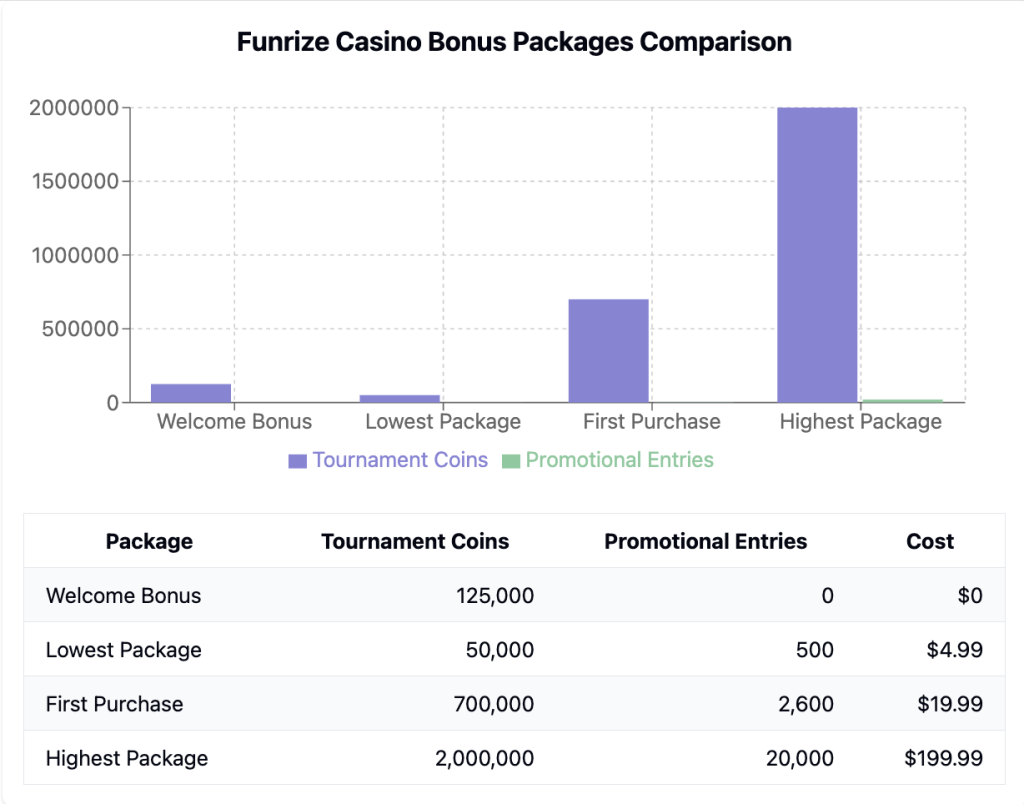 Funrize Daily Activities Rewards