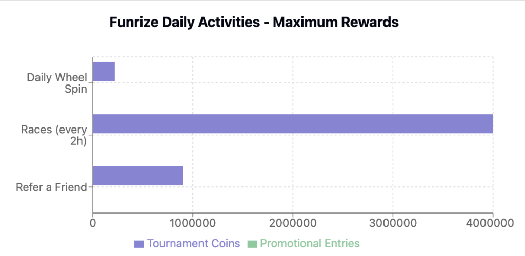 Funrize Daily Activities Rewards