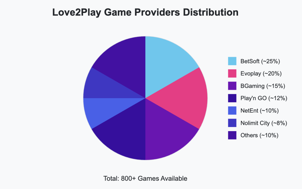 Game Providers Distribution