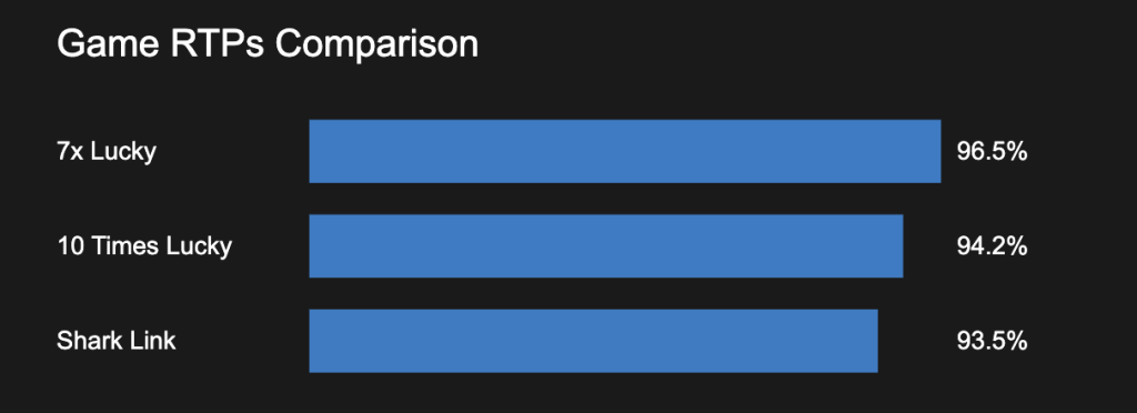 Comparison of RTP rates in instant win games