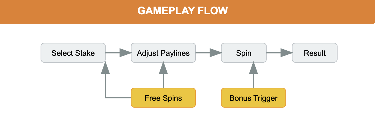 Wolf Run Gold Gameplay Flow