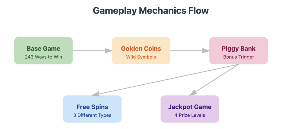 Rakin' Bacon Slot Gameplay Flow
