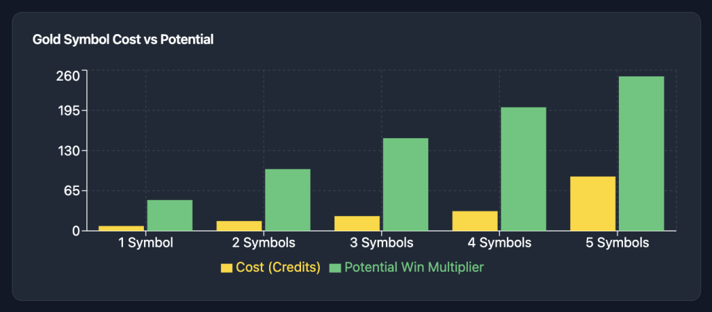 88 Fortunes Gold Symbol Cost vs Potential
