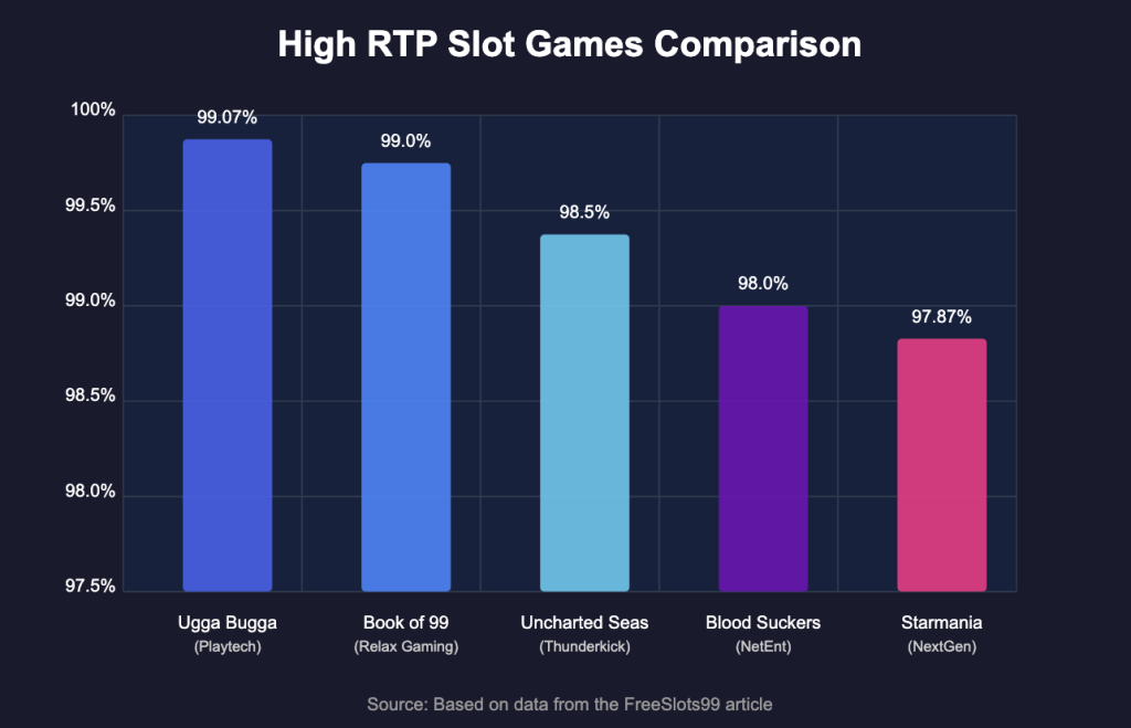 High RTP Slot Games Comparison