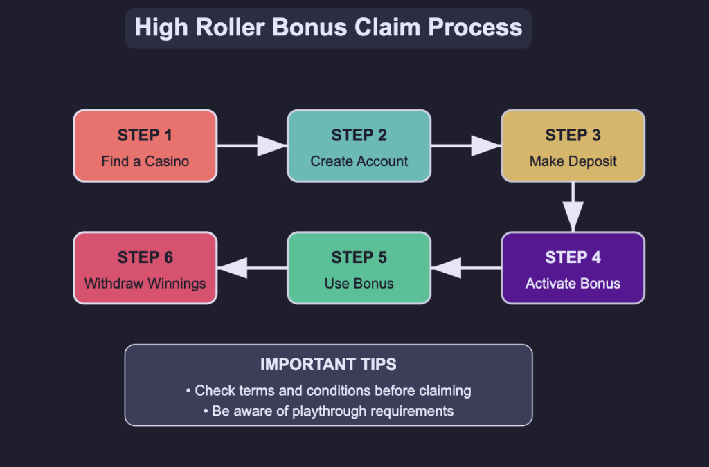 High Roller Bonus Claim Process