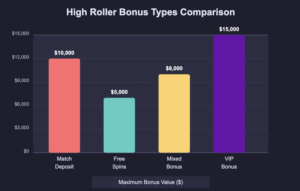 High Roller Casino Bonus Types Comparison