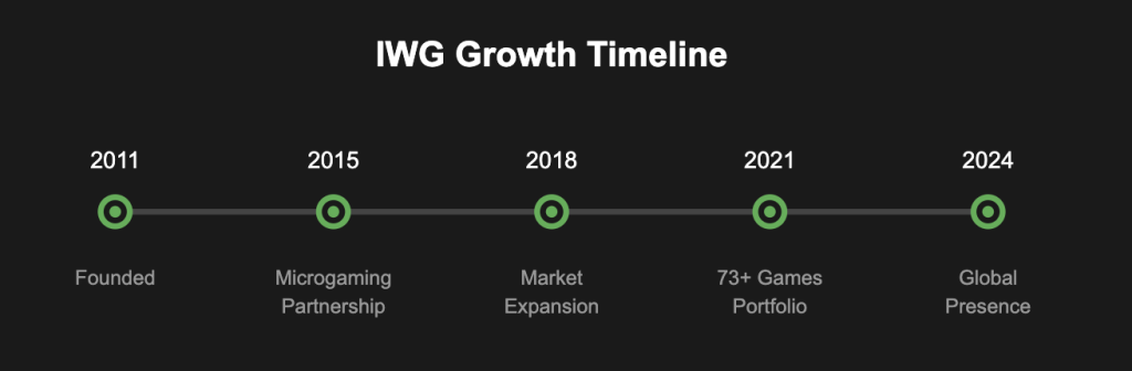 Instant Win Growth Timeline