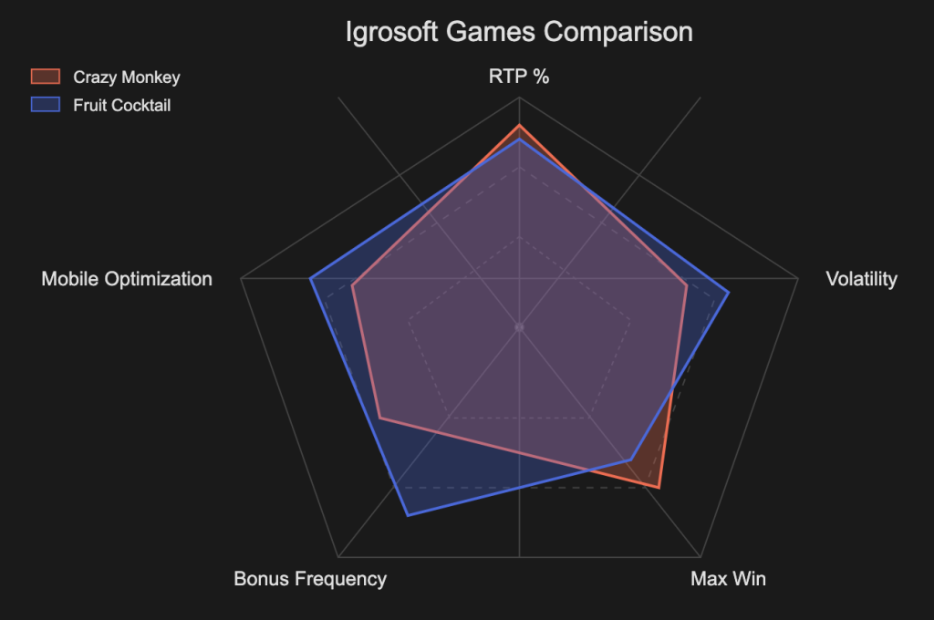 Igrosoft game analysis