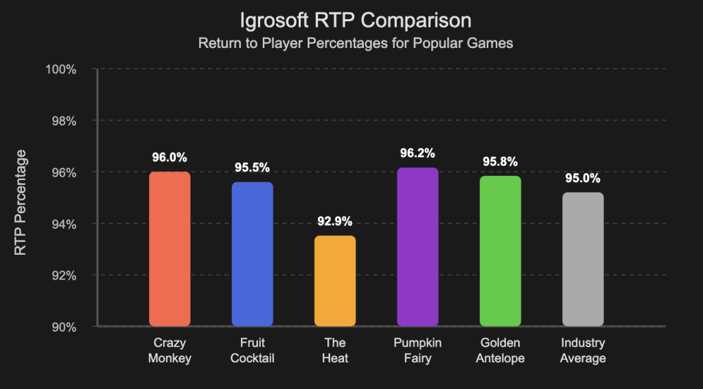 Igrosoft RTP comparison