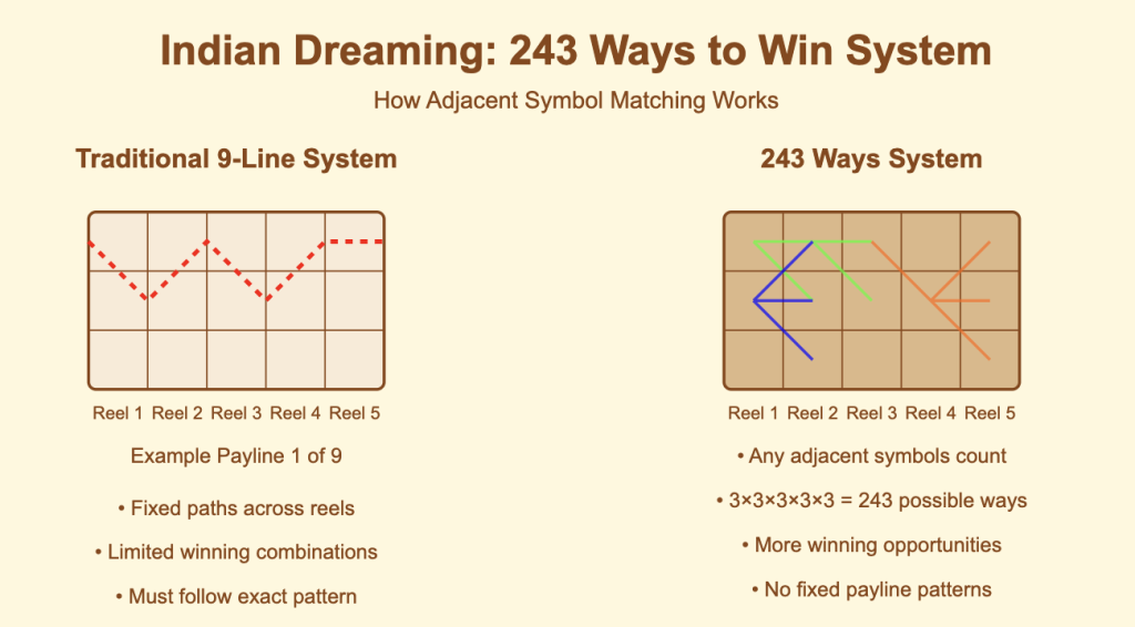 Indian Dreaming Slot 243 Ways to Win