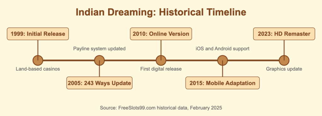 Indian Dreaming Slot Historical Timeline