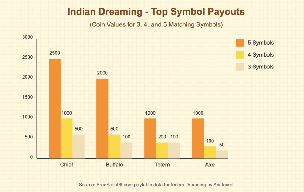 Indian Dreaming Slot Paytable