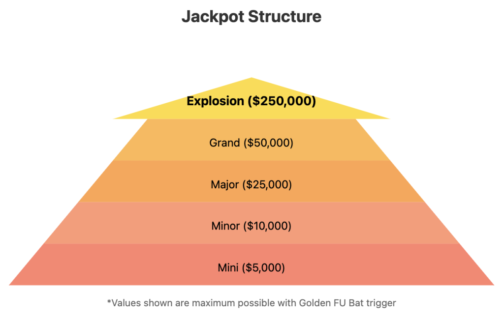 Dancing Drums Explosion Jackpot Structure