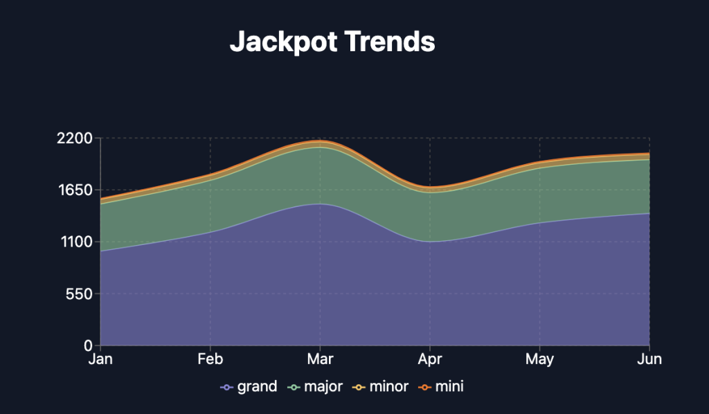 Lightning Link Slot Jackpot Trends