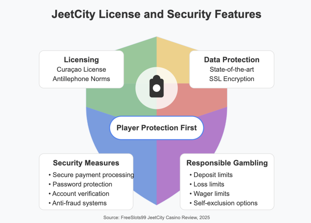License and Security Features