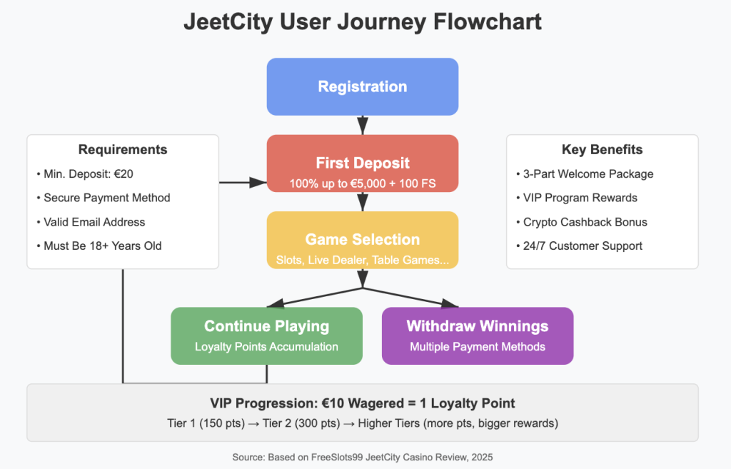 User Journey Flowchart