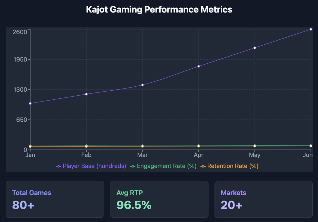 Kajot gaming performance metrics