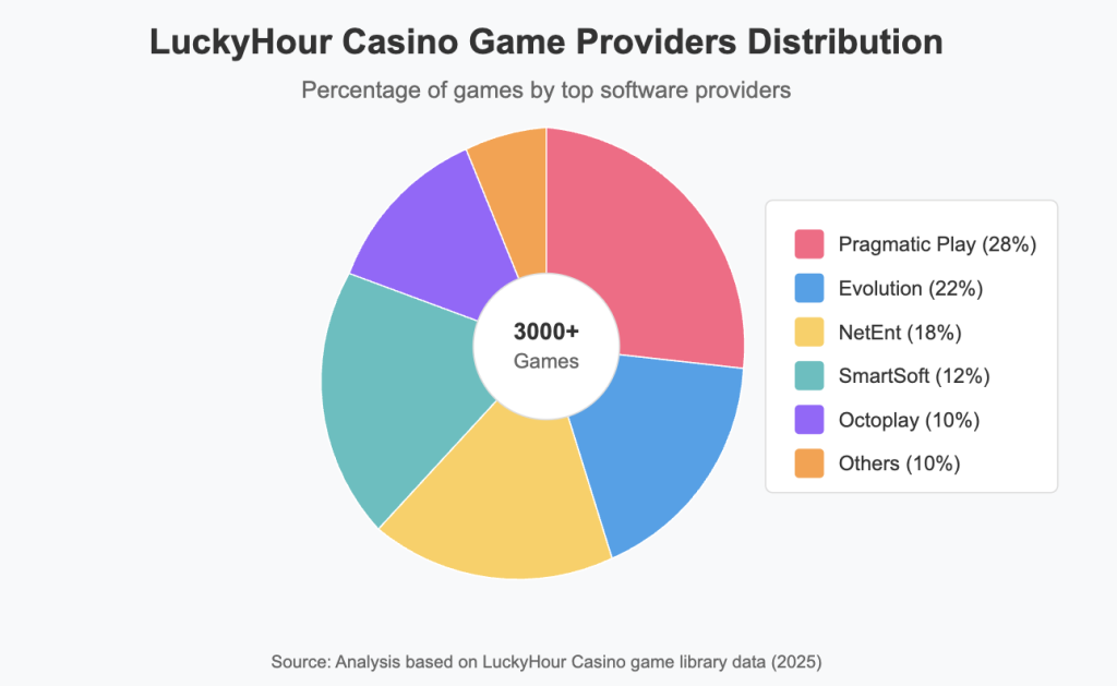 LuckyHour Casino Game Providers Distribution
