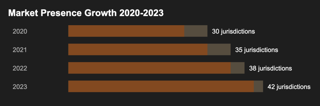 Habanero market growth