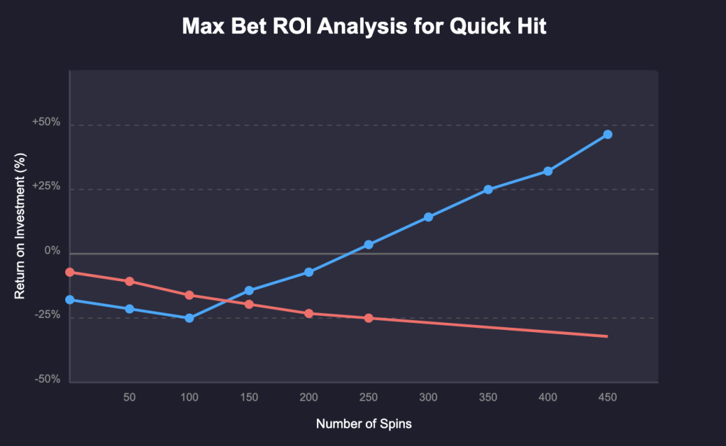 Max Bet ROI Analysis