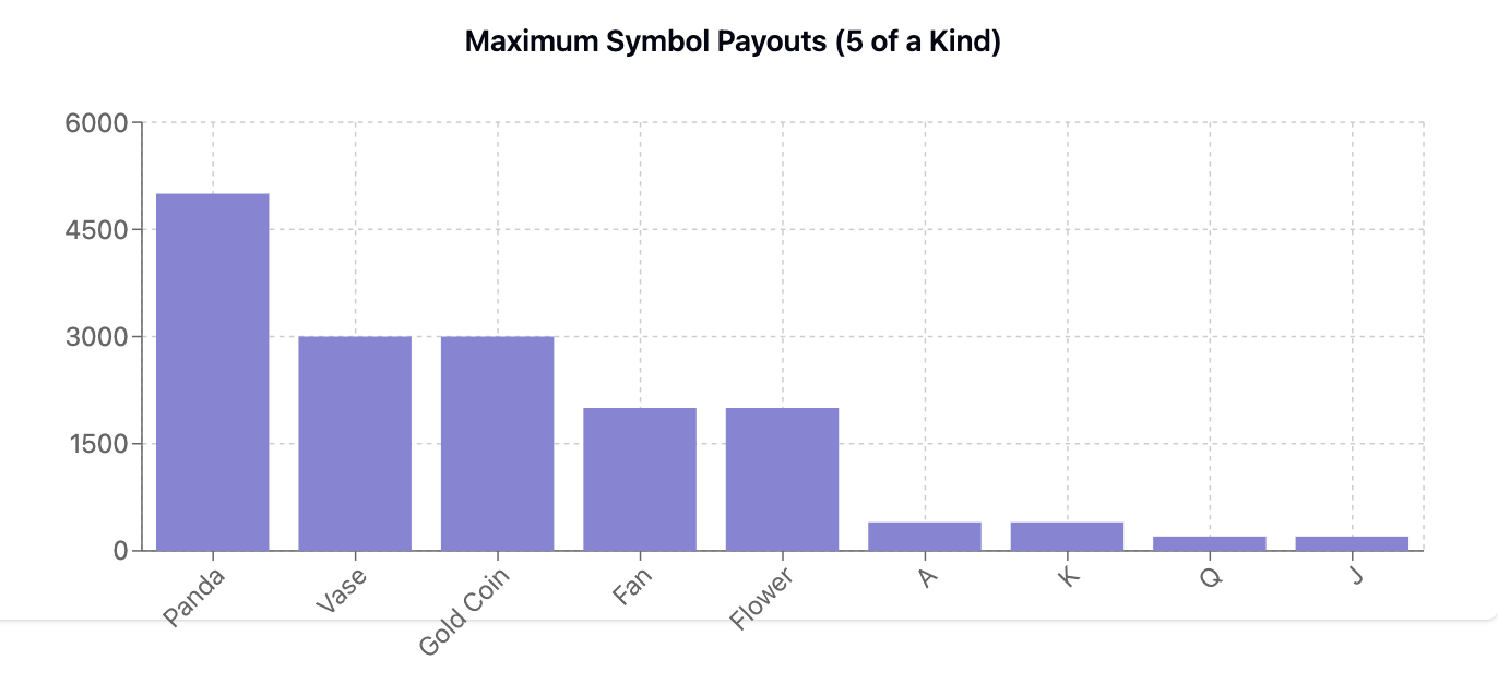 Wild Panda Symbol Payouts