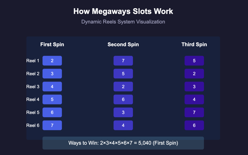 Megaways Mechanics Diagram Chart