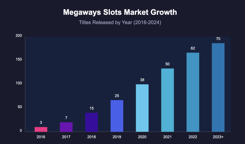 Megaways Slots Market Growth