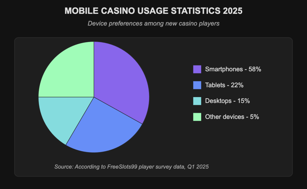 Mobile Casino Usage Statistics