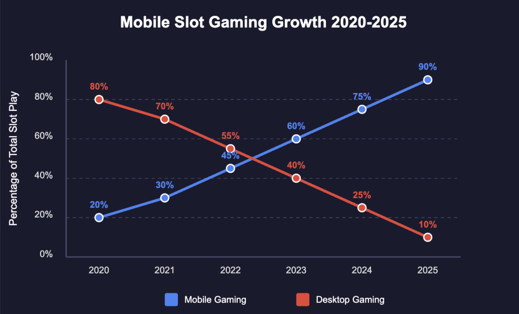 Mobile Slot Gaming Growth 2020-2025