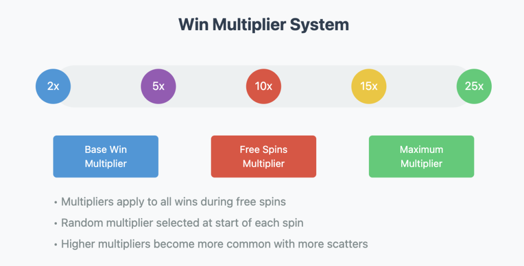 Dragon Power Slot Multiplier System