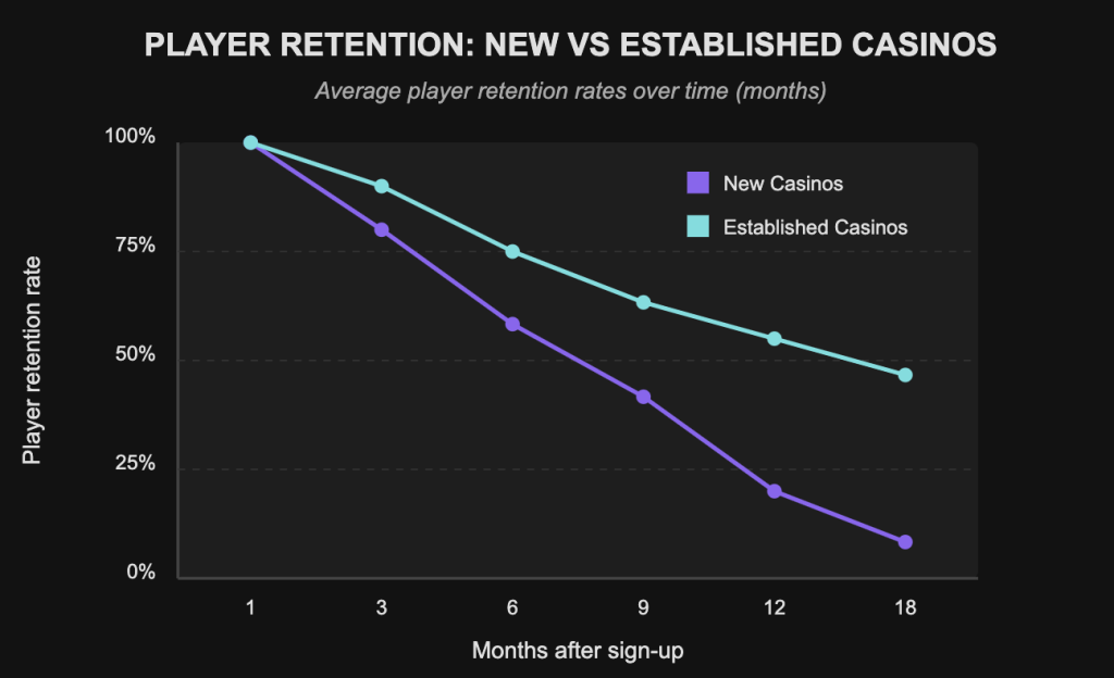 Casino Player Retention Comparison