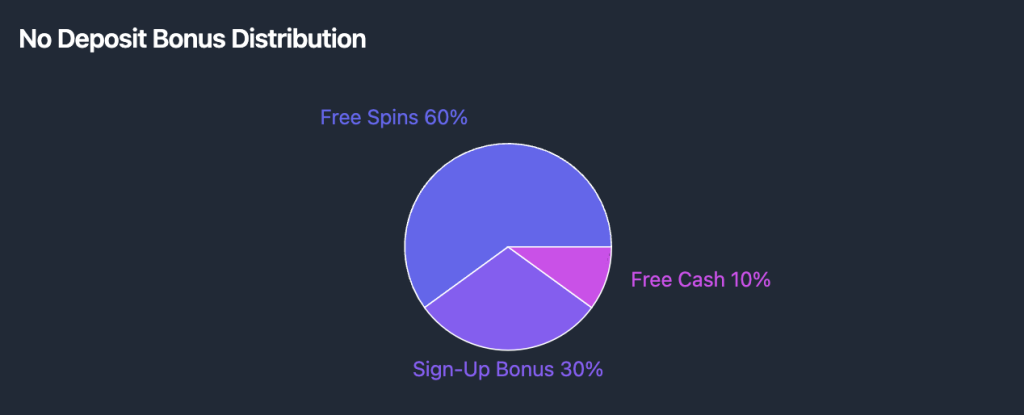 No Deposit Bonus Distribution
