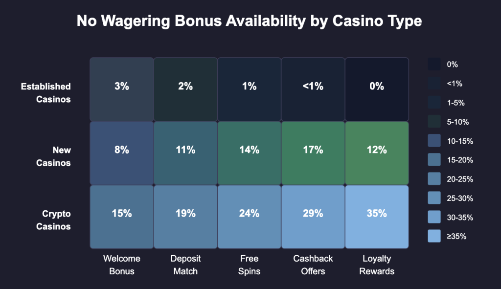 No Wagering Bonus Availability
