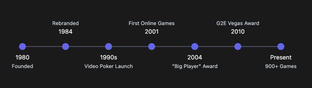 Novomatic company timeline