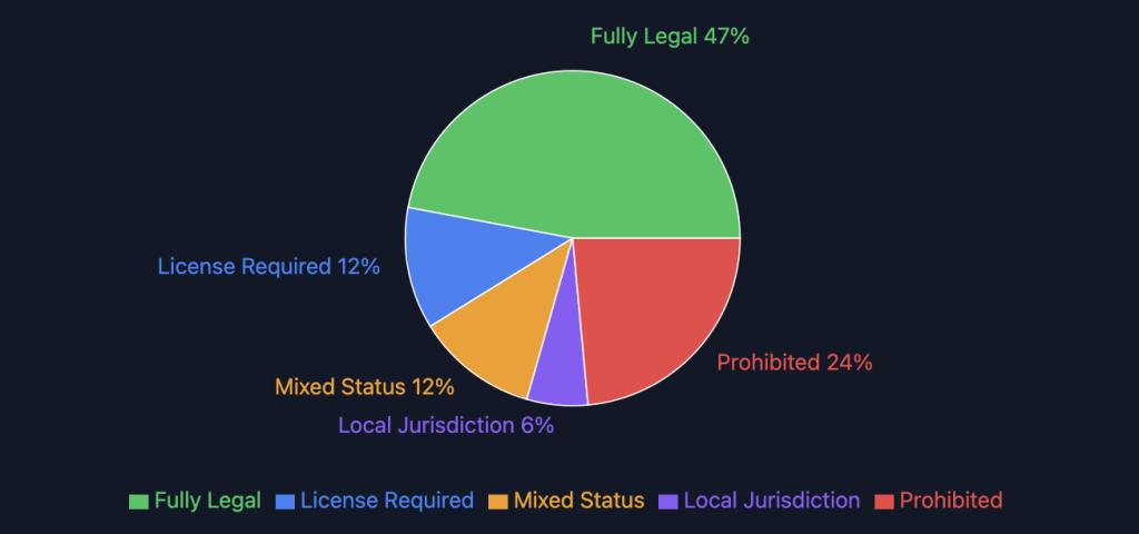 Online Casino Legal Status Distribution