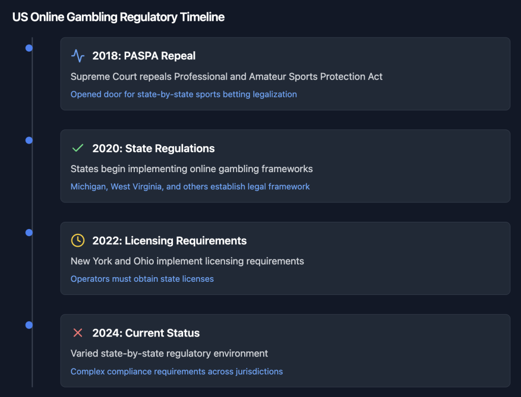 Online Gambling Regulatory Timeline