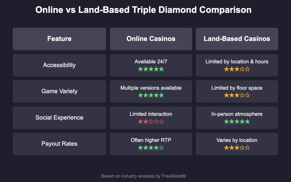 Online vs Land-Based Comparison